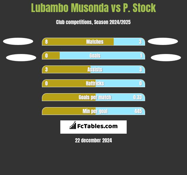 Lubambo Musonda vs P. Stock h2h player stats