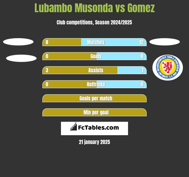 Lubambo Musonda vs Gomez h2h player stats