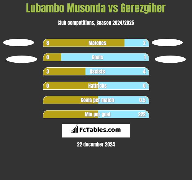 Lubambo Musonda vs Gerezgiher h2h player stats