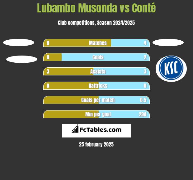 Lubambo Musonda vs Conté h2h player stats