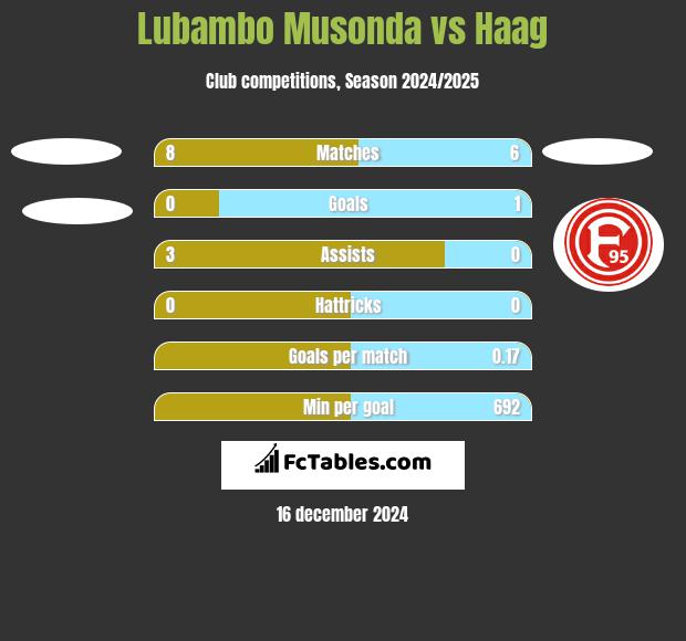 Lubambo Musonda vs Haag h2h player stats