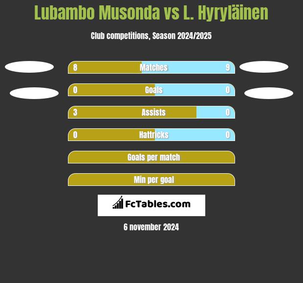 Lubambo Musonda vs L. Hyryläinen h2h player stats