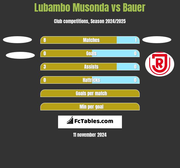 Lubambo Musonda vs Bauer h2h player stats