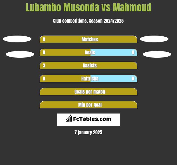 Lubambo Musonda vs Mahmoud h2h player stats