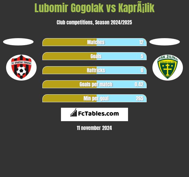 Lubomir Gogolak vs KaprÃ¡lik h2h player stats