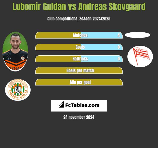 Lubomir Guldan vs Andreas Skovgaard h2h player stats