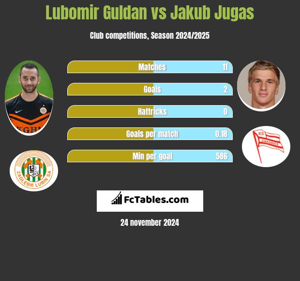 Lubomir Guldan vs Jakub Jugas h2h player stats