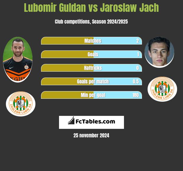 Lubomir Guldan vs Jaroslaw Jach h2h player stats