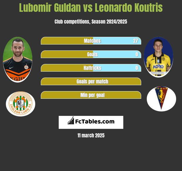 Lubomir Guldan vs Leonardo Koutris h2h player stats