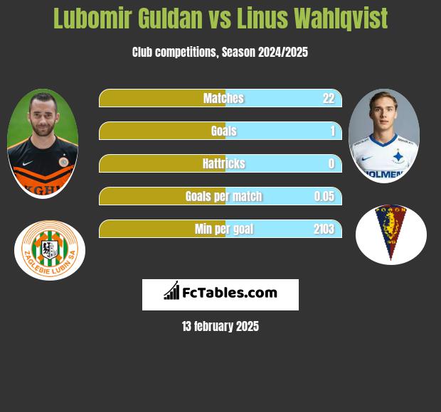 Lubomir Guldan vs Linus Wahlqvist h2h player stats