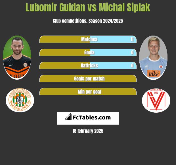 Lubomir Guldan vs Michal Siplak h2h player stats