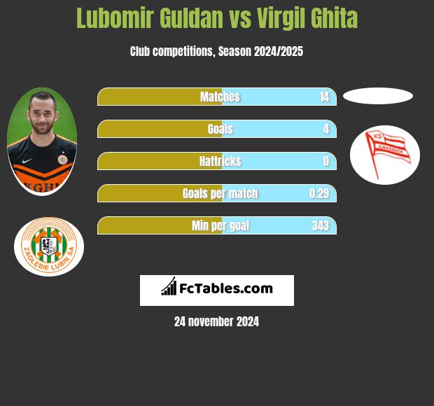 Lubomir Guldan vs Virgil Ghita h2h player stats