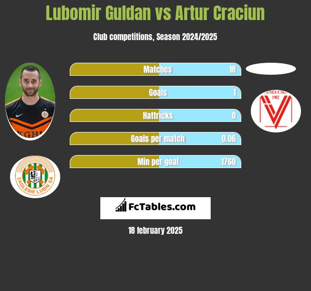 Lubomir Guldan vs Artur Craciun h2h player stats