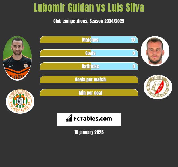 Lubomir Guldan vs Luis Silva h2h player stats