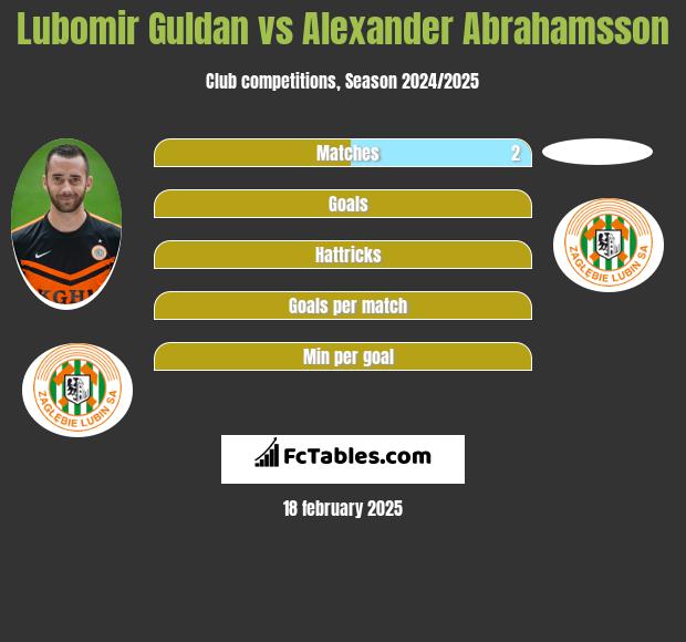 Lubomir Guldan vs Alexander Abrahamsson h2h player stats