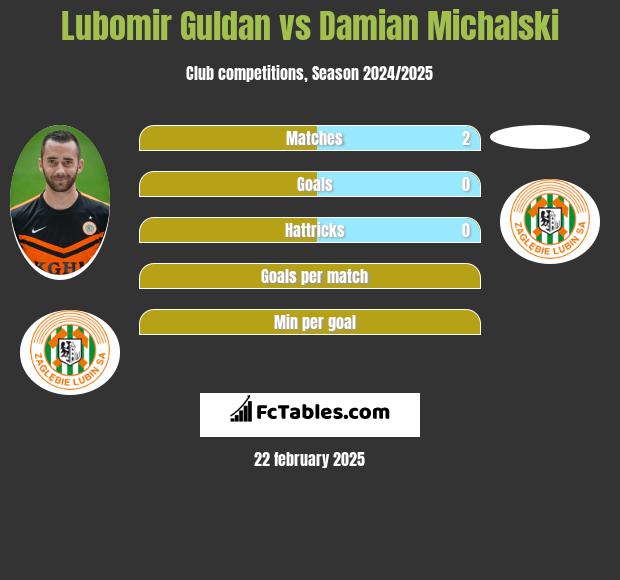 Lubomir Guldan vs Damian Michalski h2h player stats