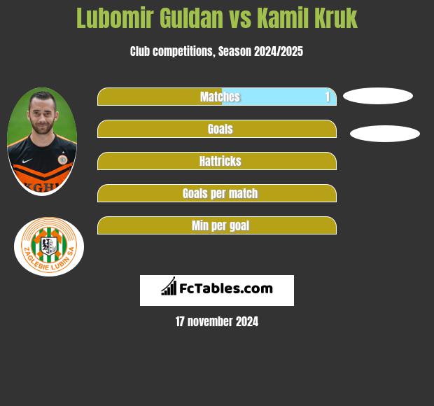 Lubomir Guldan vs Kamil Kruk h2h player stats