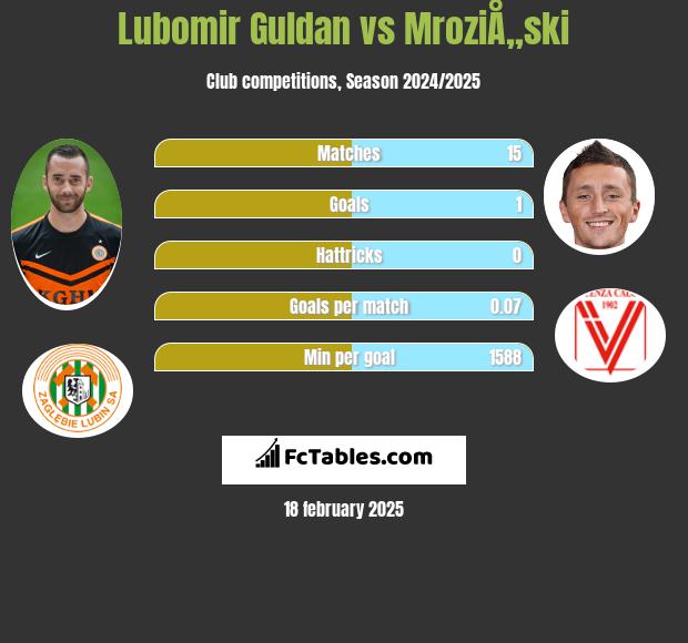 Lubomir Guldan vs MroziÅ„ski h2h player stats