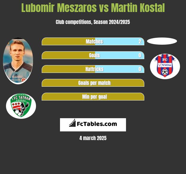 Lubomir Meszaros vs Martin Kostal h2h player stats