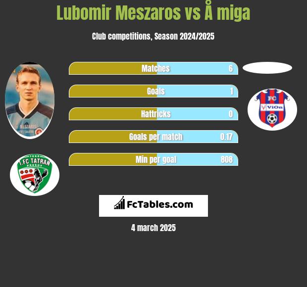 Lubomir Meszaros vs Å miga h2h player stats