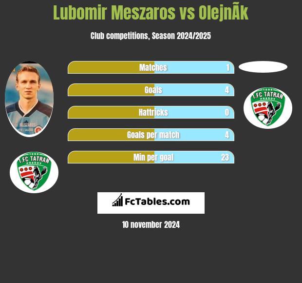 Lubomir Meszaros vs OlejnÃ­k h2h player stats