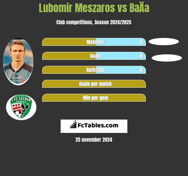 Lubomir Meszaros vs BaÄa h2h player stats