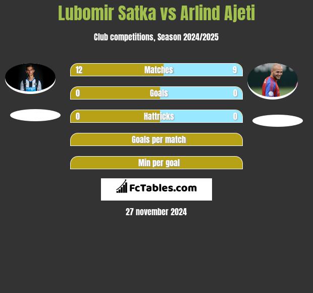 Lubomir Satka vs Arlind Ajeti h2h player stats