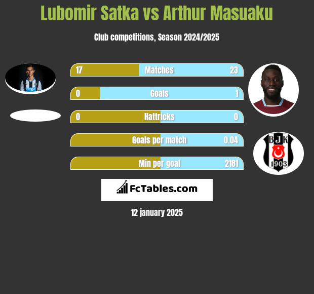 Lubomir Satka vs Arthur Masuaku h2h player stats