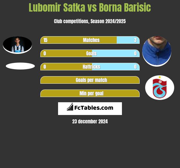 Lubomir Satka vs Borna Barisić h2h player stats