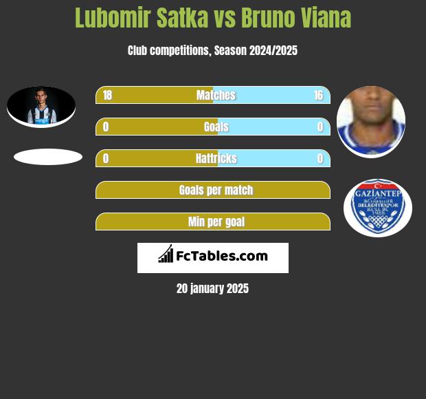 Lubomir Satka vs Bruno Viana h2h player stats