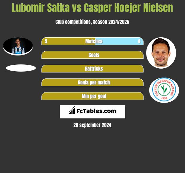 Lubomir Satka vs Casper Hoejer Nielsen h2h player stats