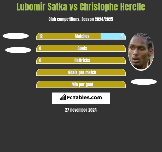 Lubomir Satka vs Christophe Herelle h2h player stats