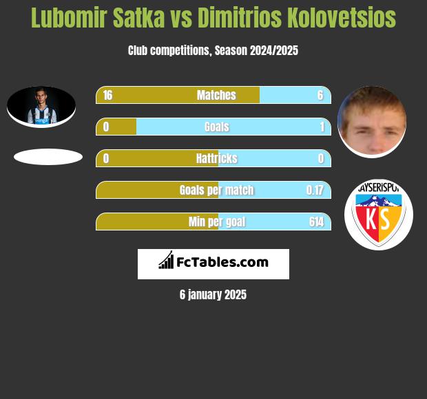 Lubomir Satka vs Dimitrios Kolovetsios h2h player stats