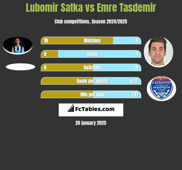 Lubomir Satka vs Emre Tasdemir h2h player stats