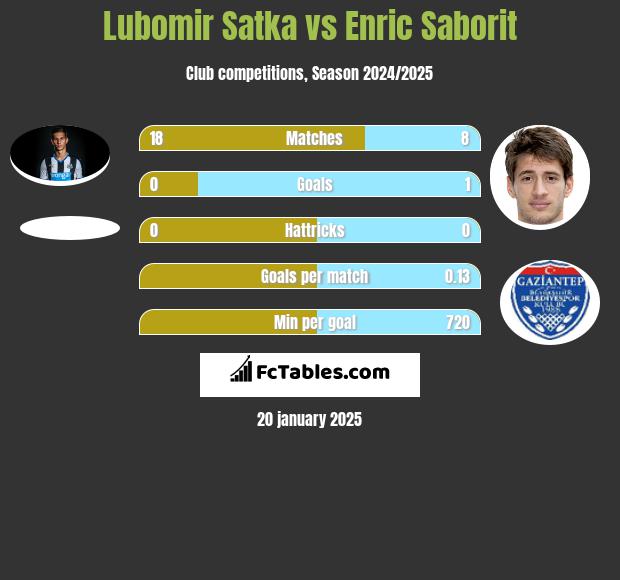 Lubomir Satka vs Enric Saborit h2h player stats