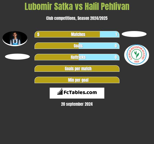 Lubomir Satka vs Halil Pehlivan h2h player stats