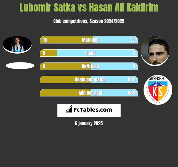 Lubomir Satka vs Hasan Ali Kaldirim h2h player stats