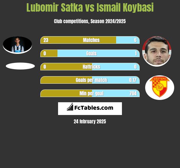 Lubomir Satka vs Ismail Koybasi h2h player stats