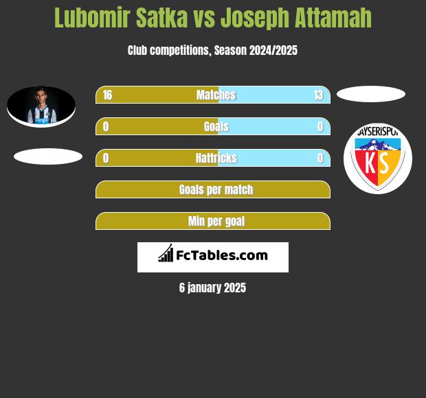 Lubomir Satka vs Joseph Attamah h2h player stats