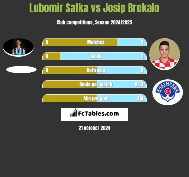 Lubomir Satka vs Josip Brekalo h2h player stats