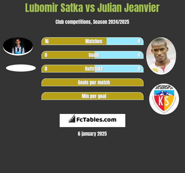 Lubomir Satka vs Julian Jeanvier h2h player stats