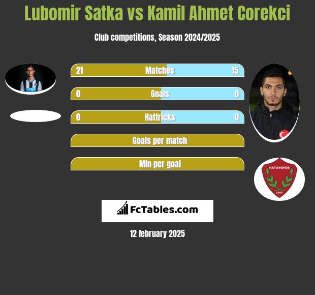 Lubomir Satka vs Kamil Ahmet Corekci h2h player stats