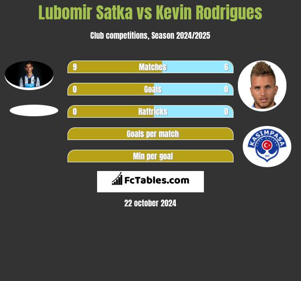 Lubomir Satka vs Kevin Rodrigues h2h player stats