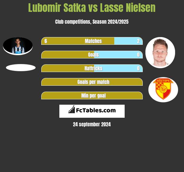 Lubomir Satka vs Lasse Nielsen h2h player stats