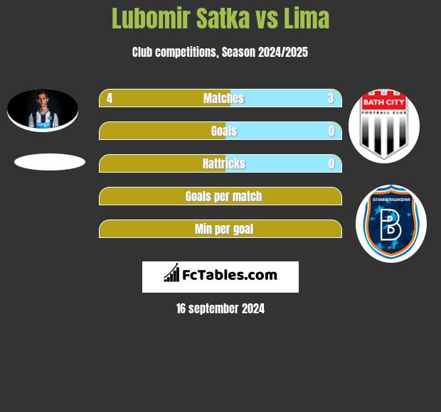 Lubomir Satka vs Lima h2h player stats