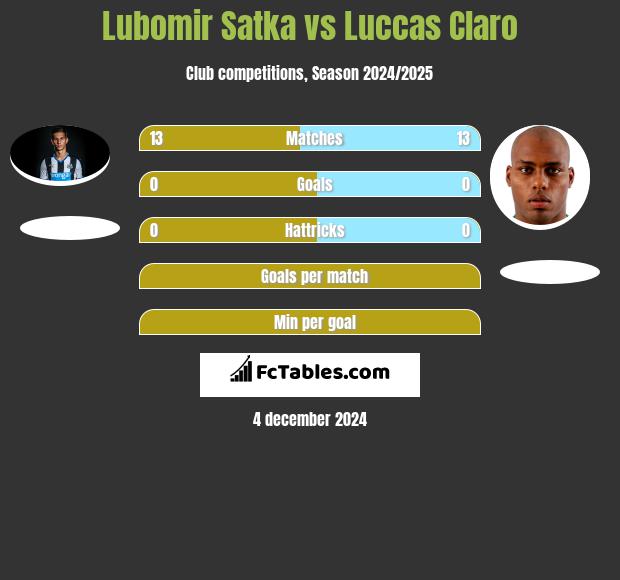 Lubomir Satka vs Luccas Claro h2h player stats