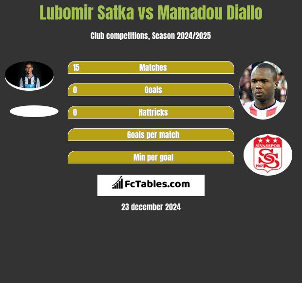 Lubomir Satka vs Mamadou Diallo h2h player stats