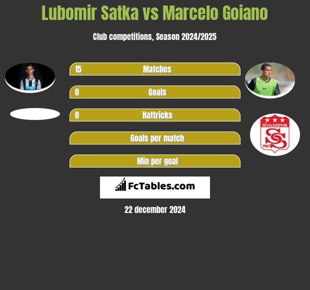 Lubomir Satka vs Marcelo Goiano h2h player stats