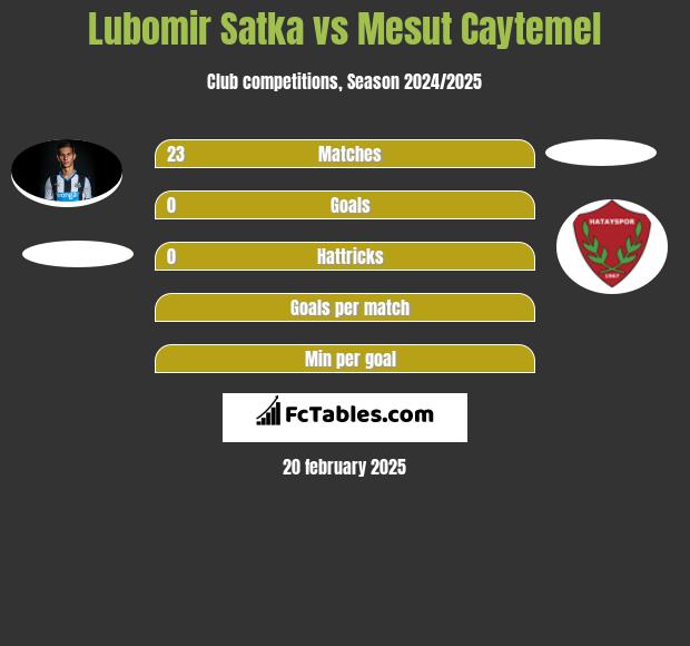 Lubomir Satka vs Mesut Caytemel h2h player stats