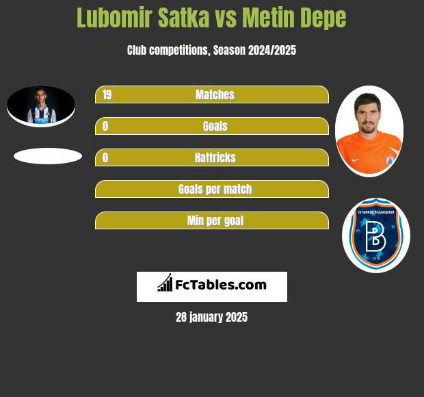 Lubomir Satka vs Metin Depe h2h player stats